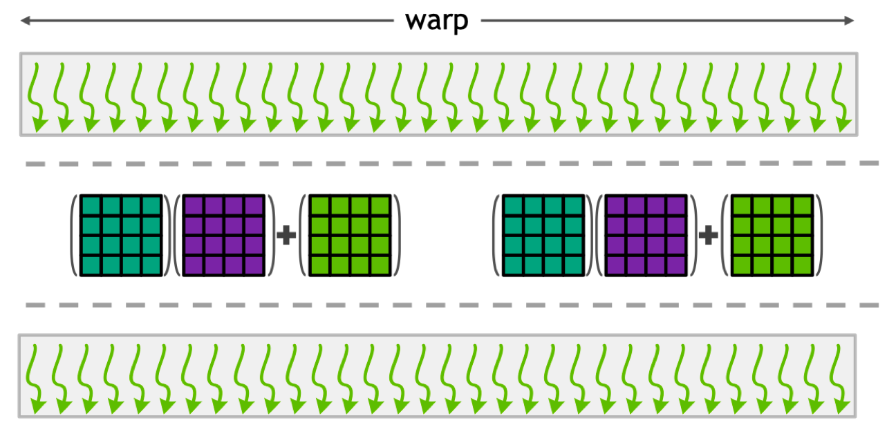 Warp 与 Tensor Core 关系
