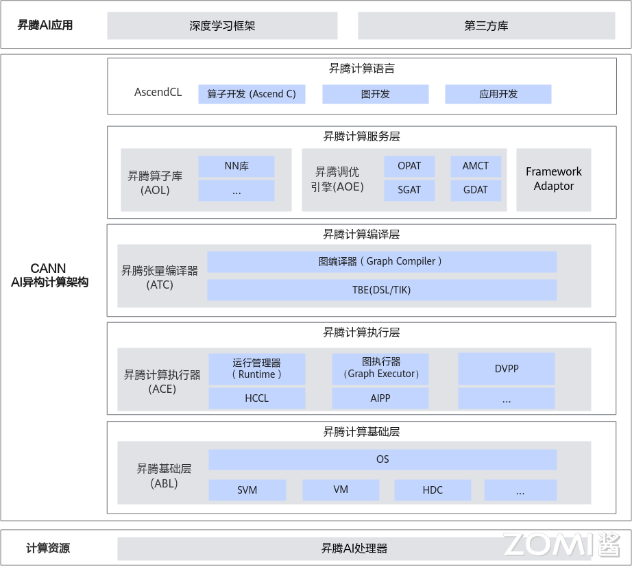 CANN 逻辑架构