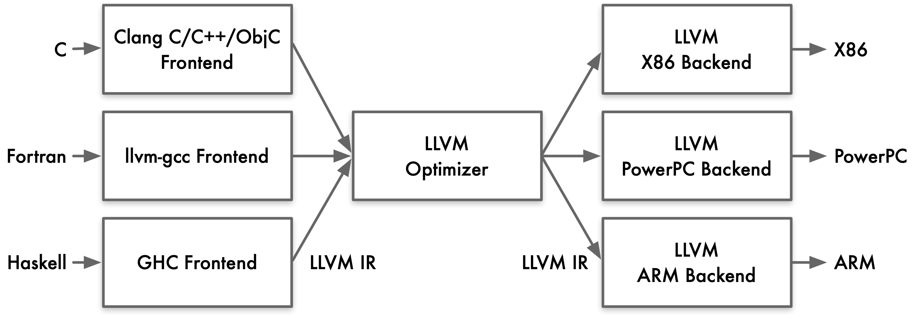 LLVM 架构图中的 IR
