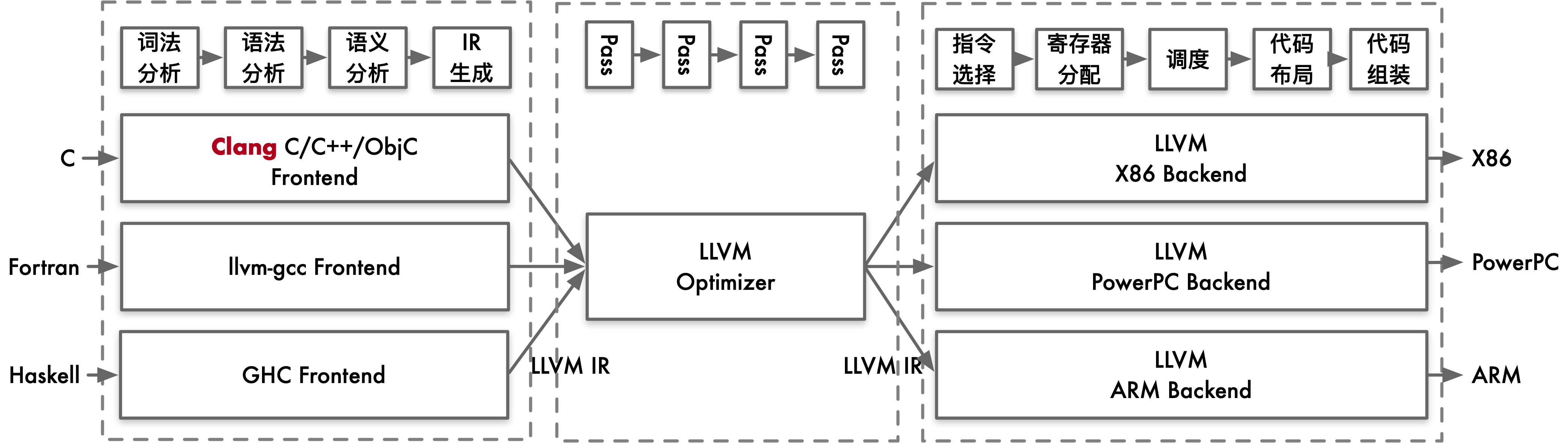 LLVM 架构图中三层 IR