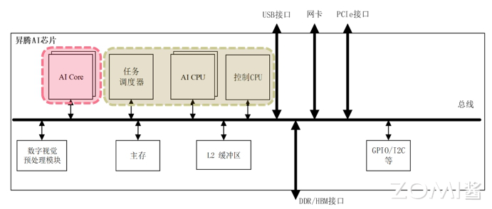 昇腾 AI 处理器 SoC 逻辑图