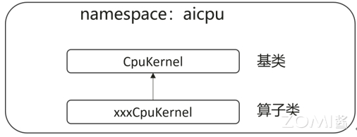 AICPU 算子基类