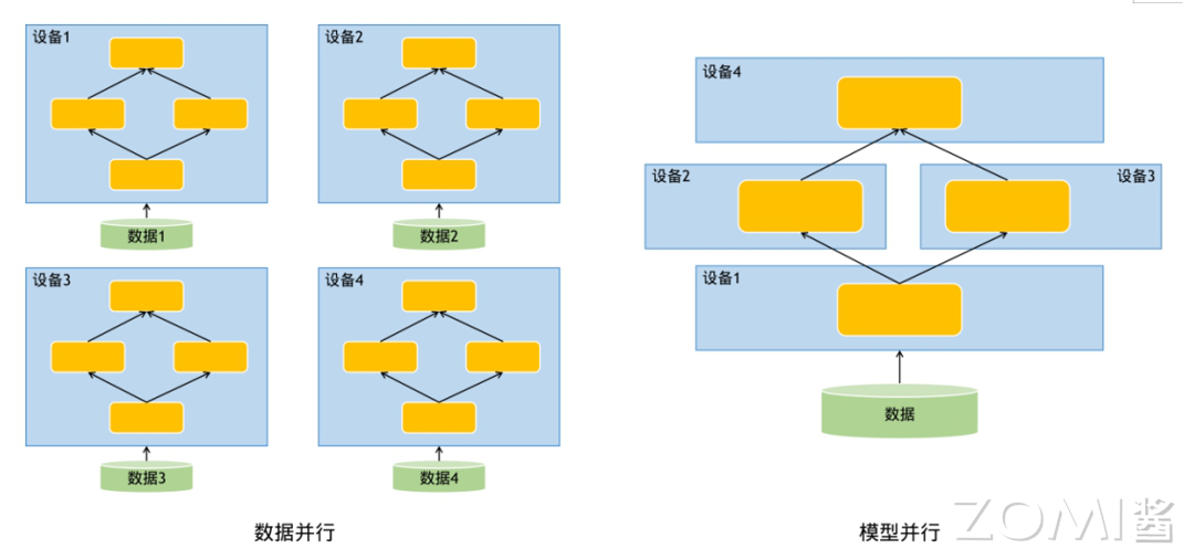 数据并行与模型并行