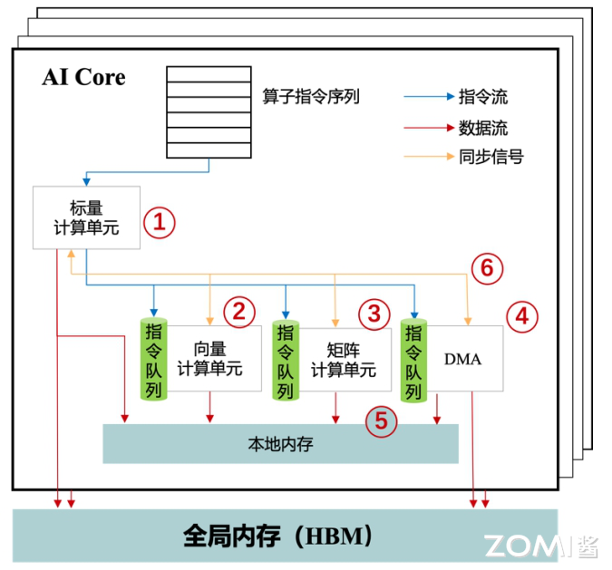 AI Core 内部并行计算架构抽象