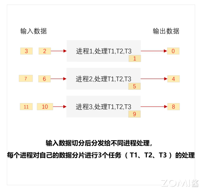 SPMD 数据并行示意图