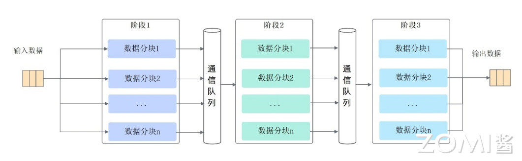 流水任务示意图