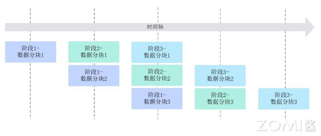 流水任务运行示意图