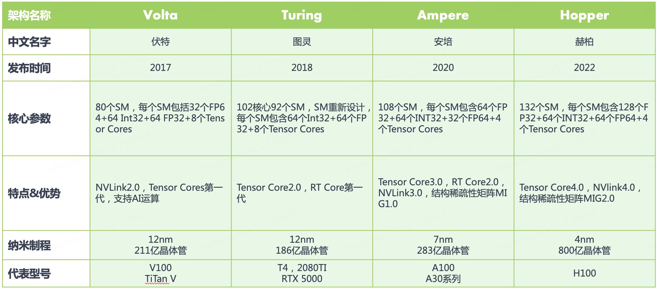 英伟达 GPU Tensor Core 发展