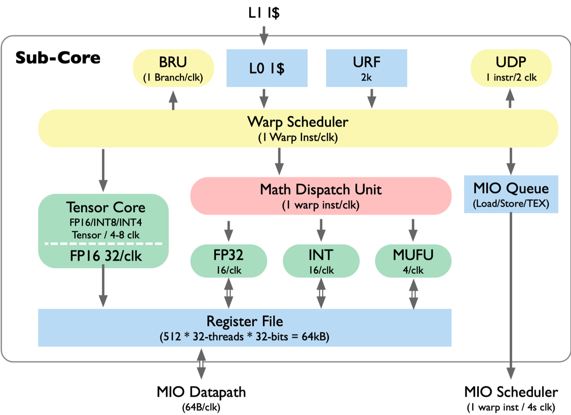 Turing Sub Core 微架构