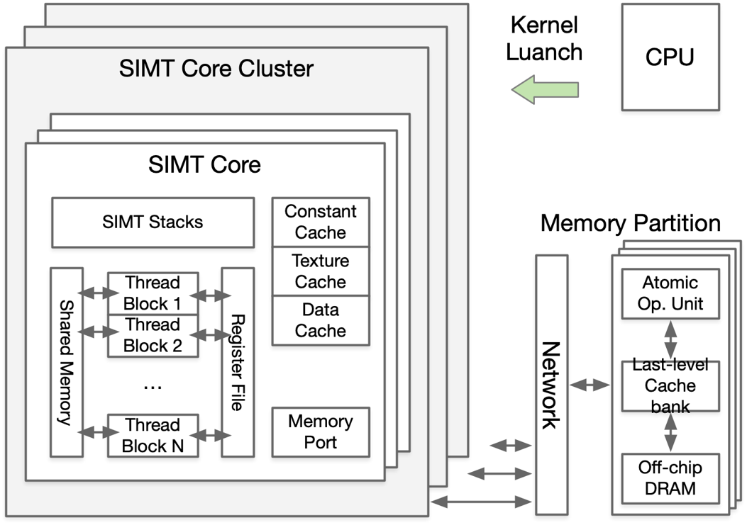 SIMT 硬件结构