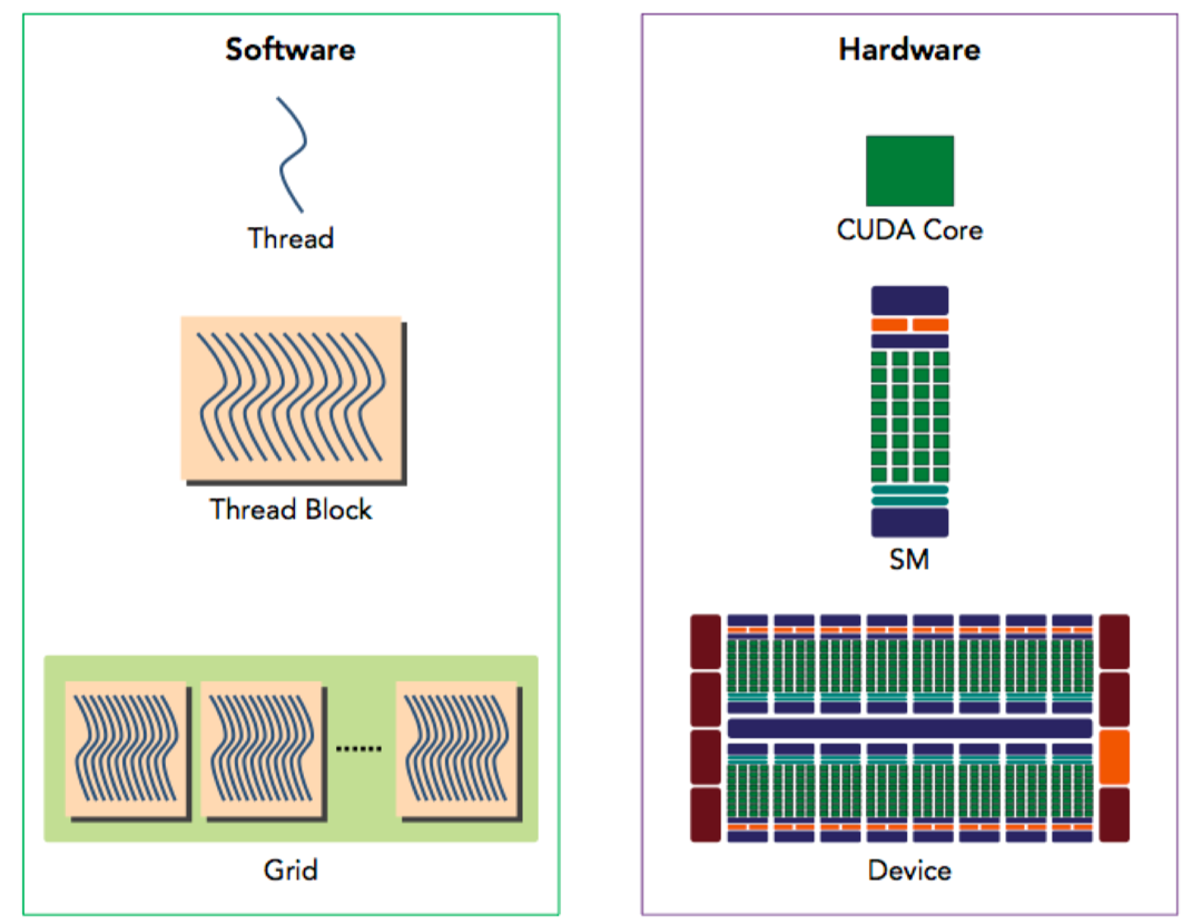 CUDA 跟 NVIDIA 硬件架构的关系