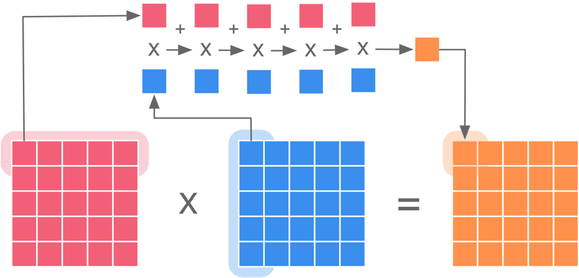 矩阵乘计算基本过程