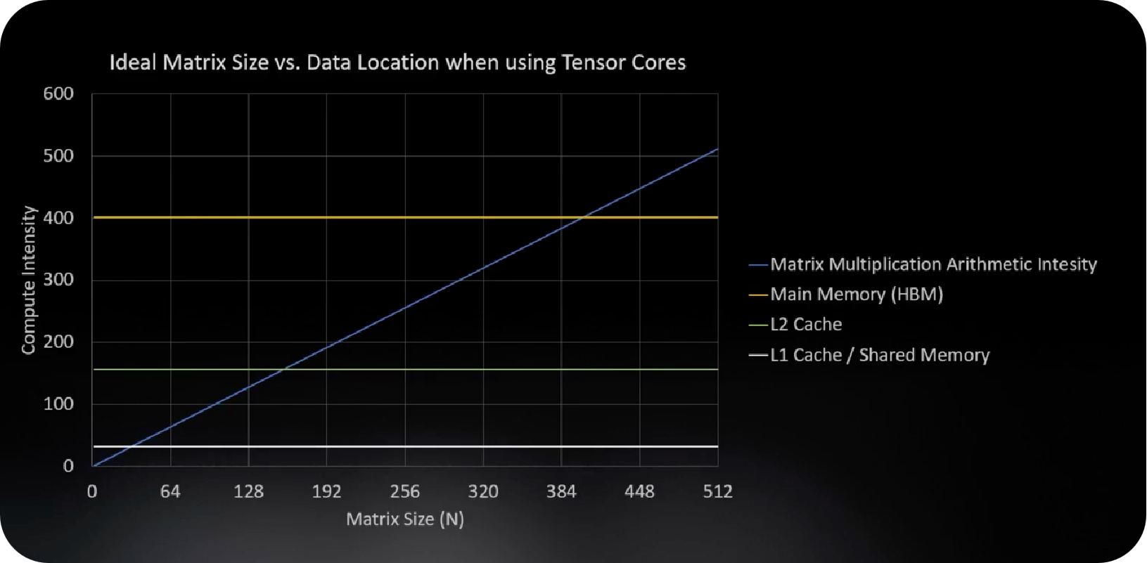 当使用 Tensor Core 时不同存储位置理想的矩阵大小