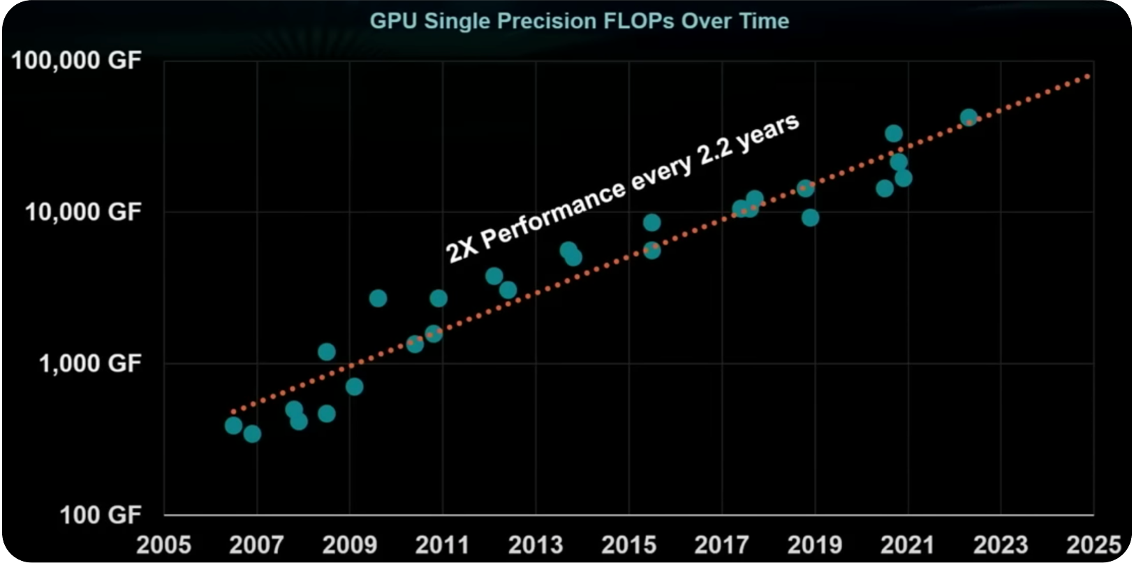 GPU 性能趋势