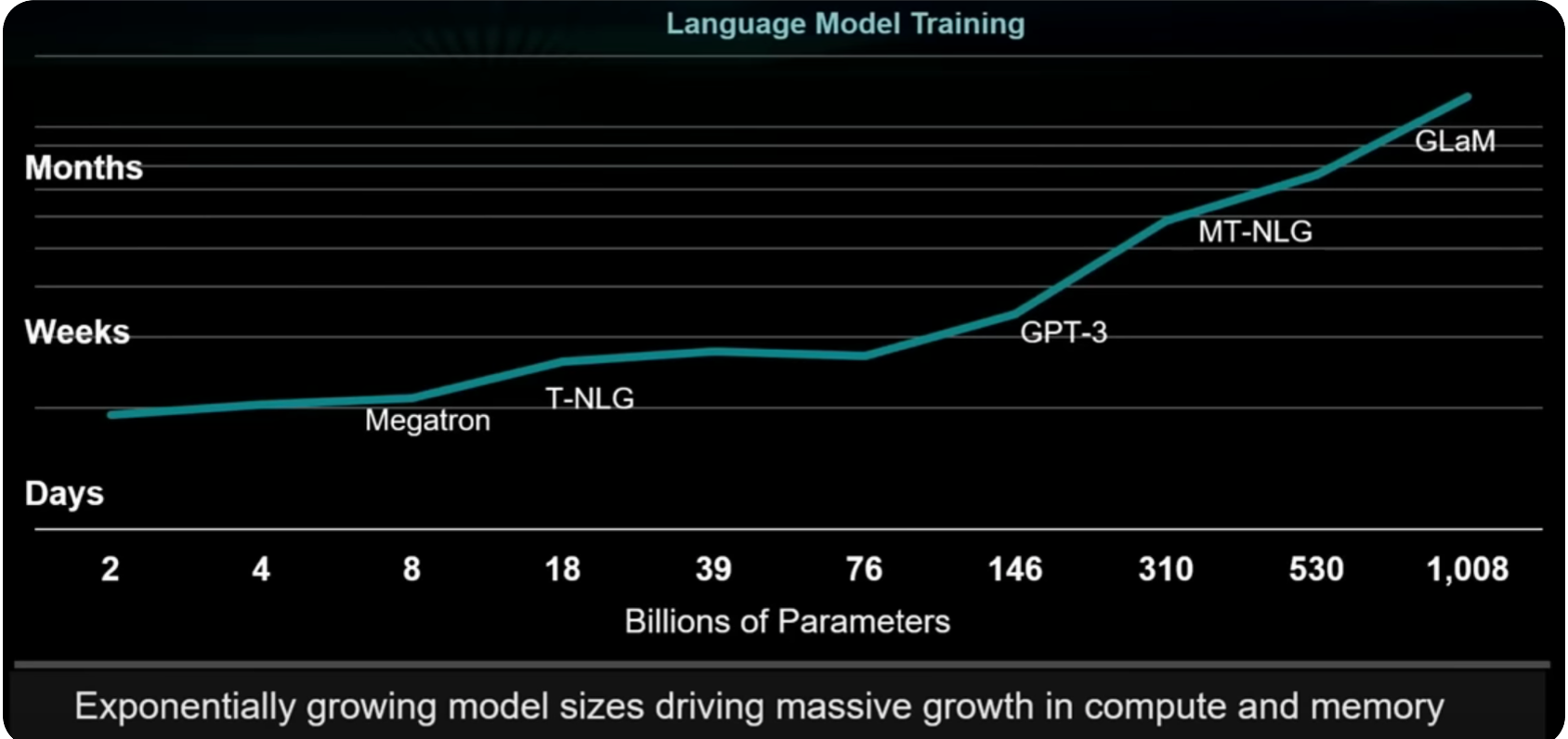 训练 AI 大模型的变化趋势