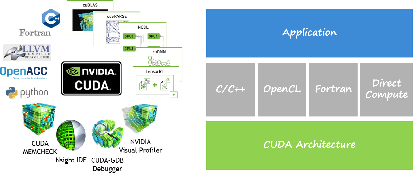 CUDA-Compute Unified Device Architecture