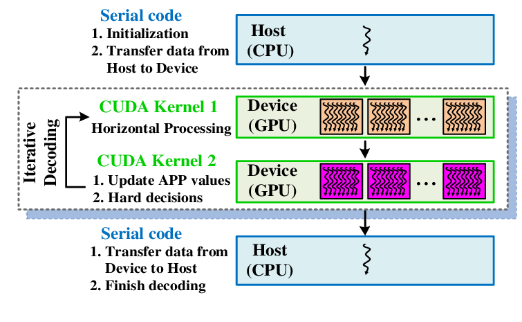 CUDA 使用主机端和设备端实现并行计算