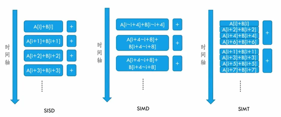 SISD、SIMD 和 SIMT 时序对比