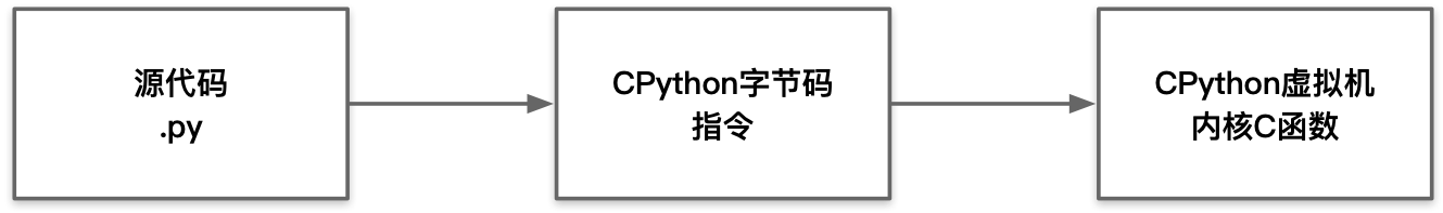 CPython
