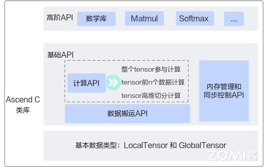 编程类库 API