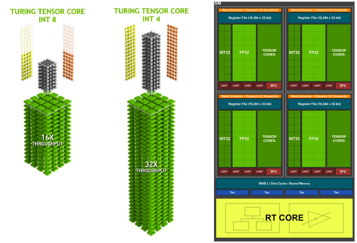 Turing Tensor Core & RT Core