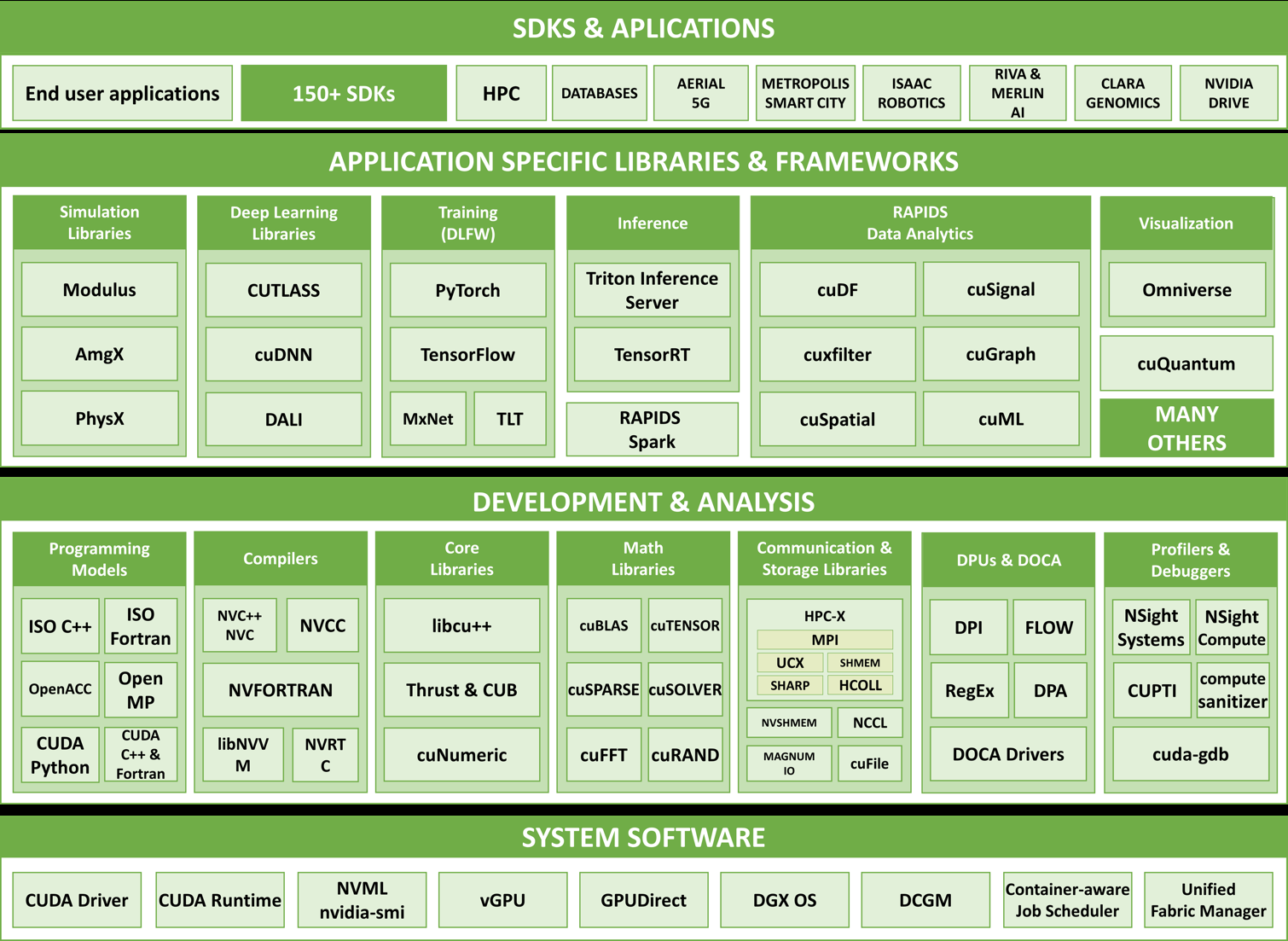 NVIDIA CUDA Platform and its ecosystem