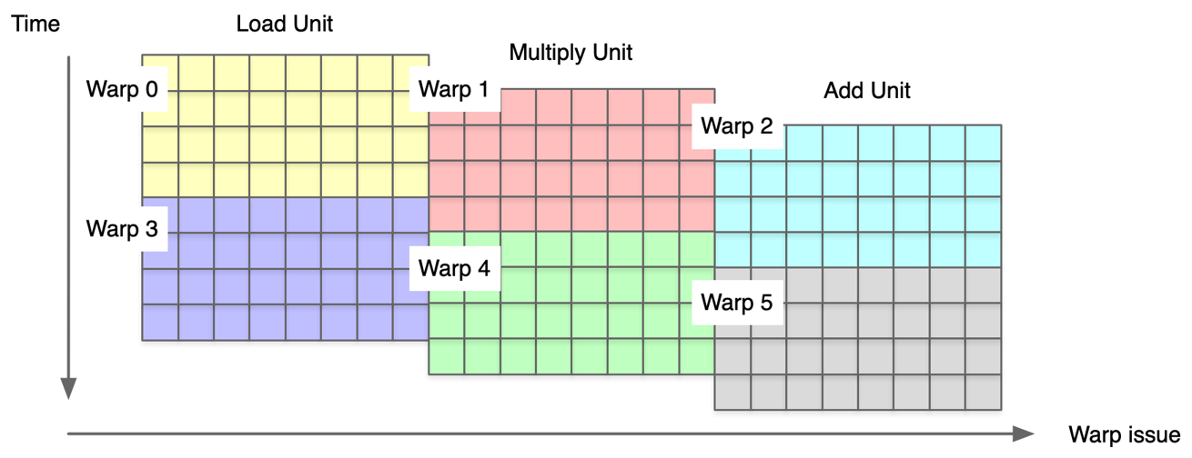 warp 指令执行的时序图