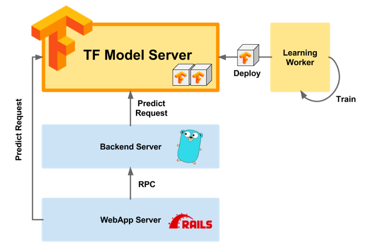 TF Serving 架构图