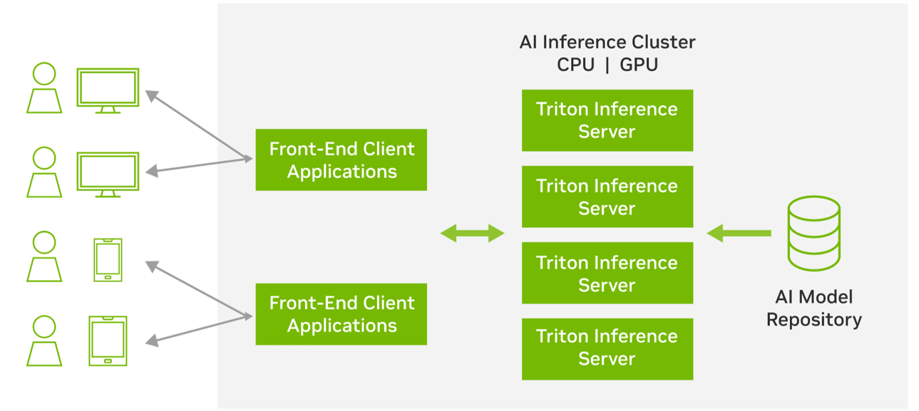 Triton 服务流程图