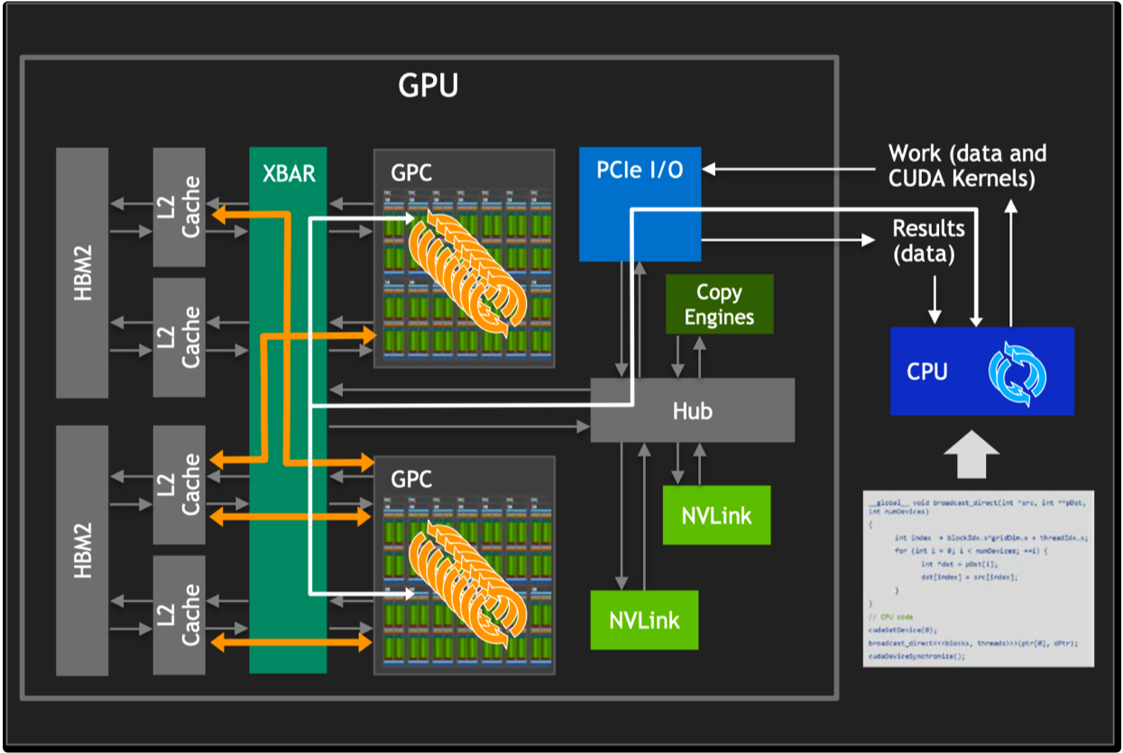 现代 GPU 架构