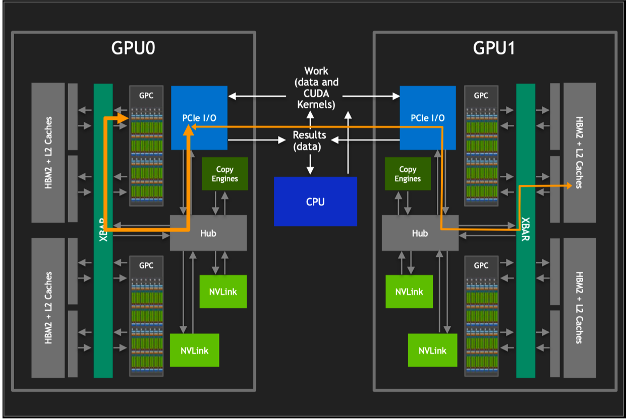 GPU 间 PCle 互联