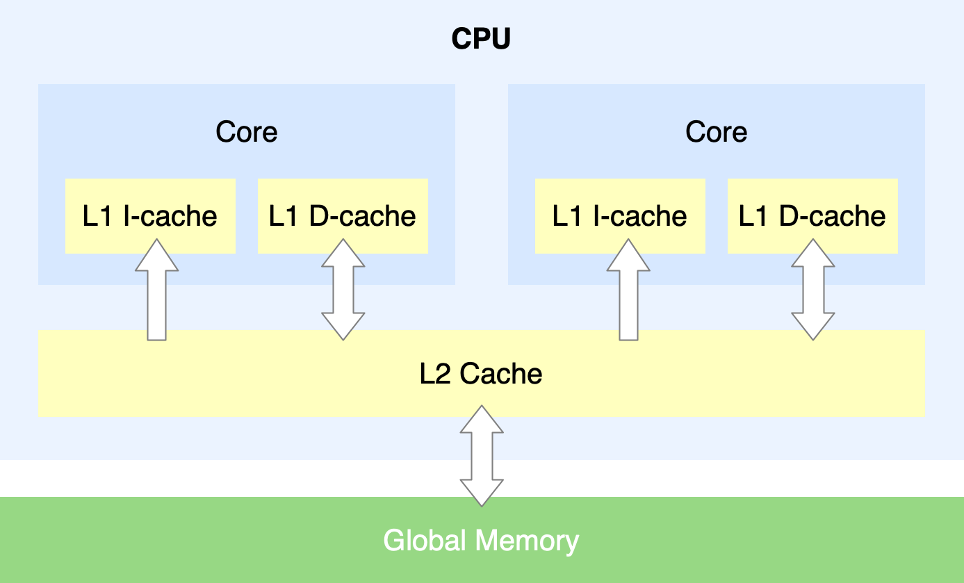 CPU 内存架构示意图