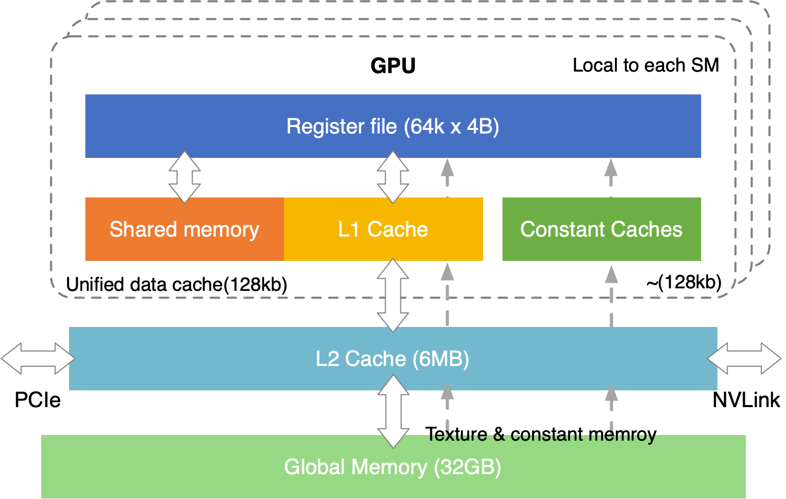 GPU 内存架构示意图
