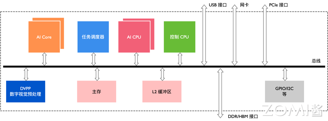 昇腾 AI 处理器逻辑图