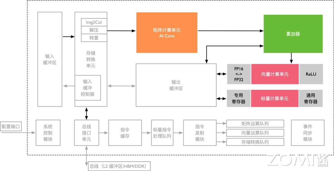 计算单元