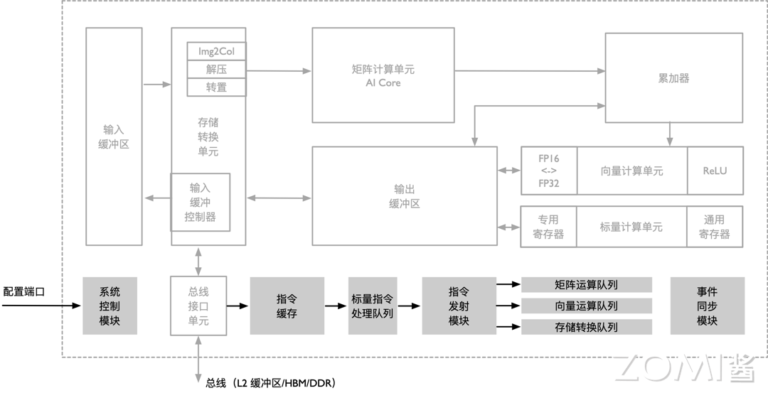 控制单元逻辑图