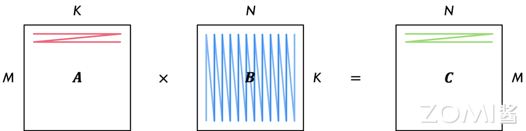 矩阵乘法示意图