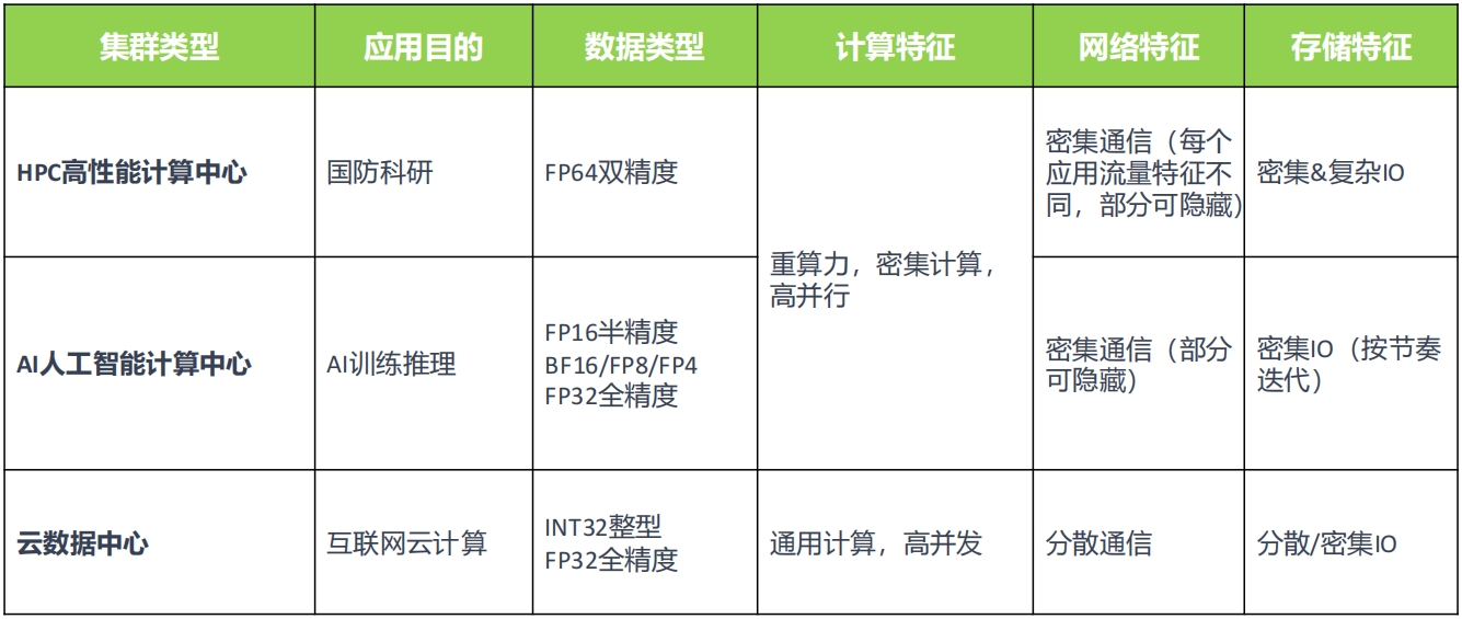三种计算集群的主要区别
