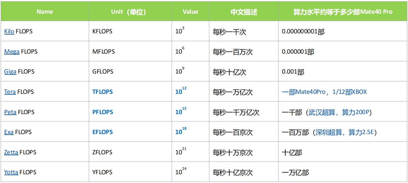 算力单位