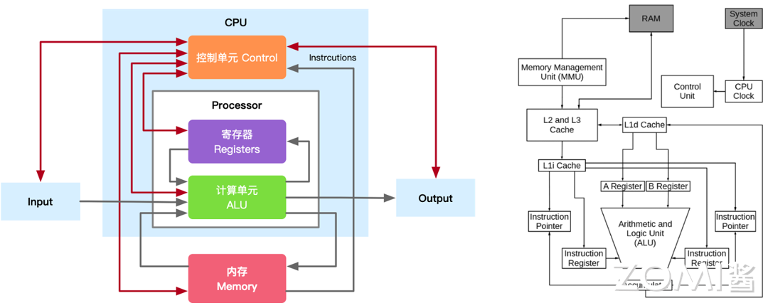 CPU 组成