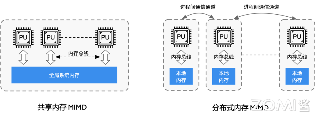 MIMD 共享
