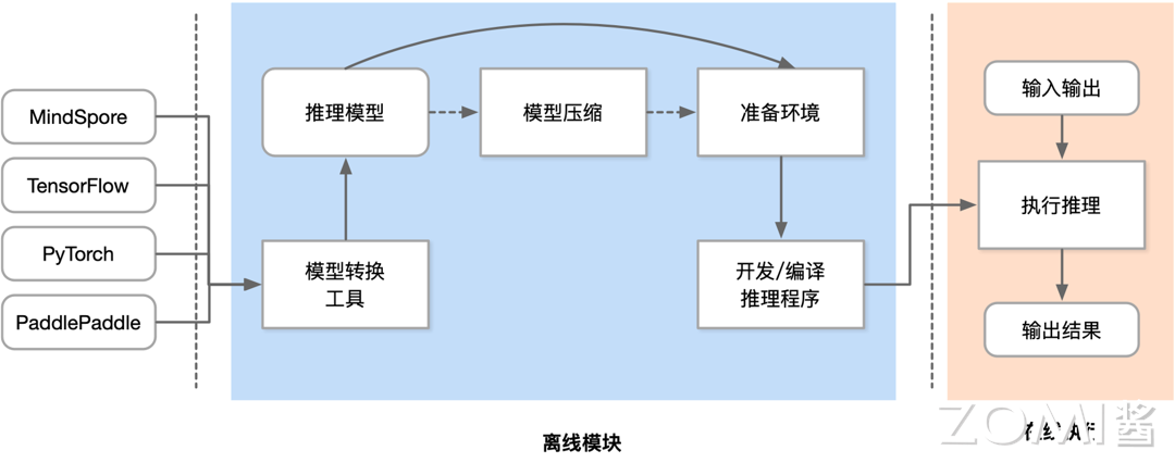 模型压缩流程