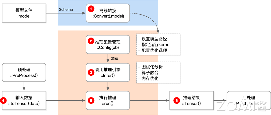 开发推理程序示意图