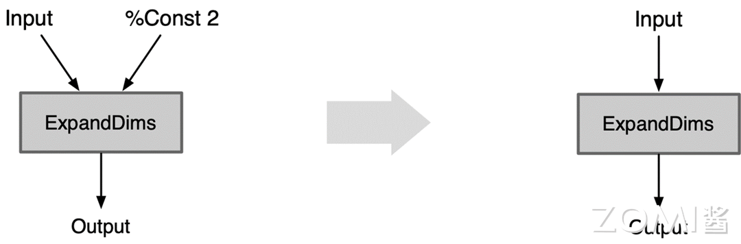 ExpandDims