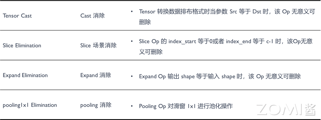 Op 参数无意义