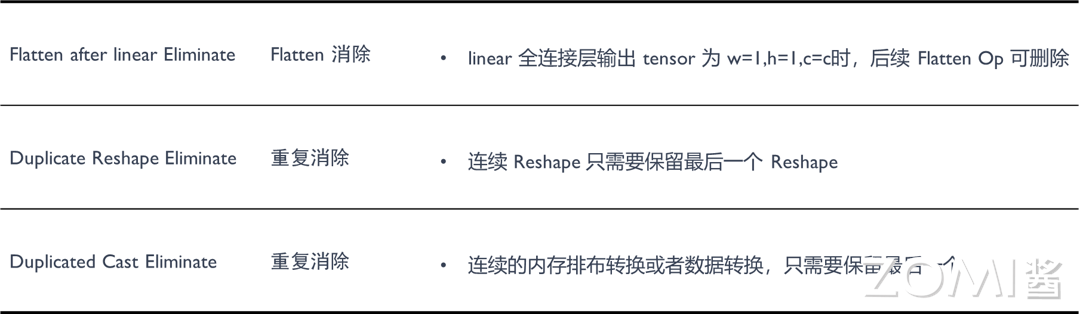 Op 位置无意义