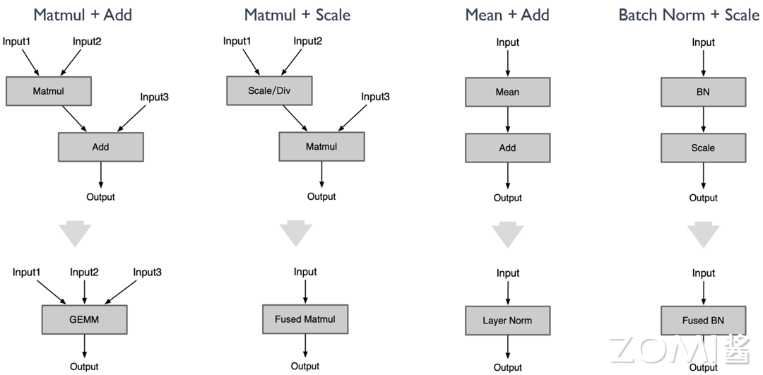 算子融合 matmul