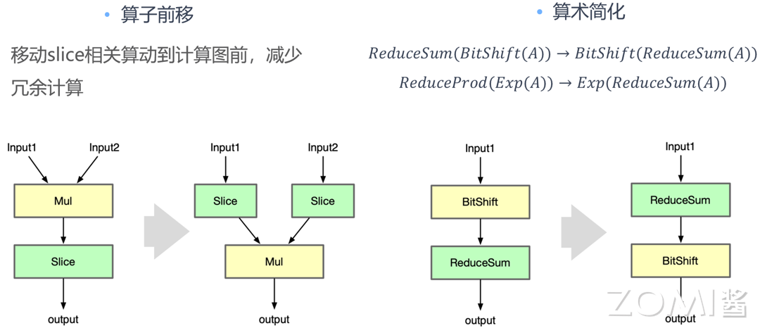 算子前移