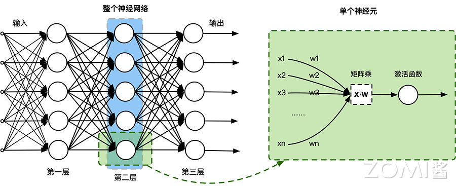 神经网络与神经元关系