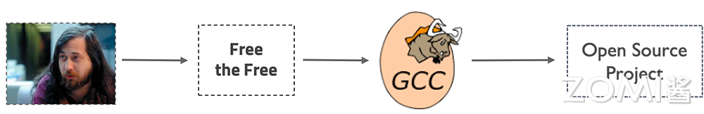 GCC